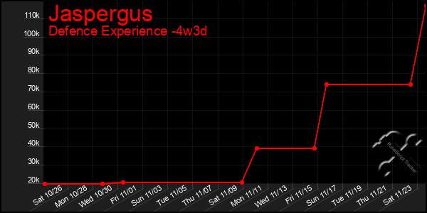 Last 31 Days Graph of Jaspergus