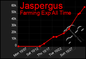 Total Graph of Jaspergus