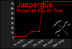 Total Graph of Jaspergus