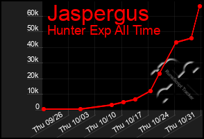 Total Graph of Jaspergus