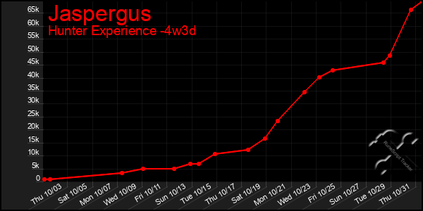 Last 31 Days Graph of Jaspergus