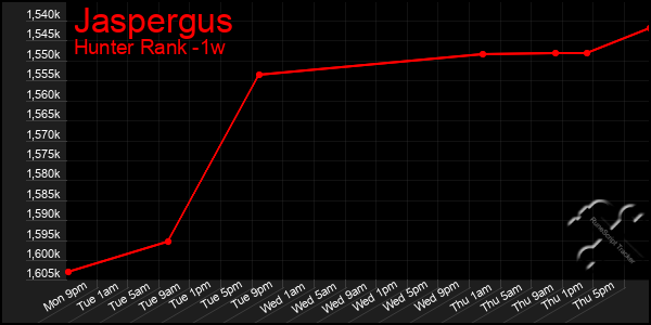 Last 7 Days Graph of Jaspergus