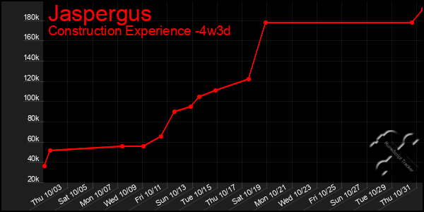 Last 31 Days Graph of Jaspergus