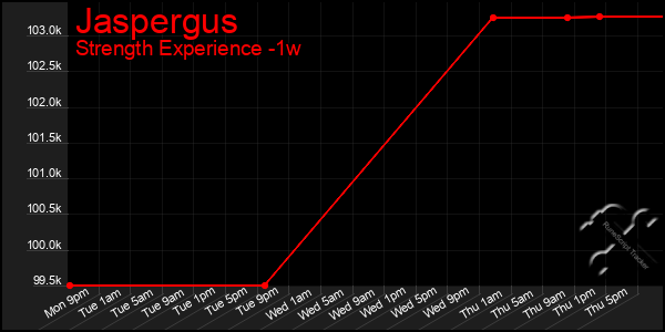 Last 7 Days Graph of Jaspergus