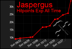 Total Graph of Jaspergus