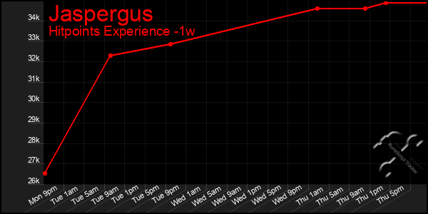 Last 7 Days Graph of Jaspergus