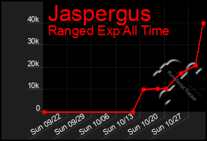 Total Graph of Jaspergus