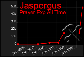 Total Graph of Jaspergus