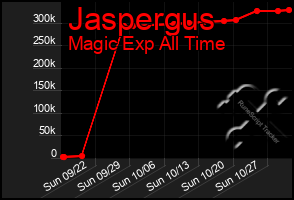 Total Graph of Jaspergus