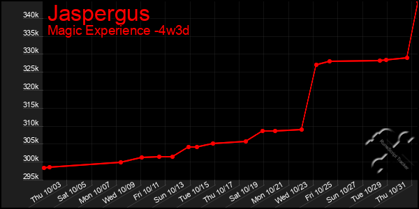 Last 31 Days Graph of Jaspergus