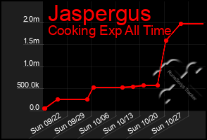 Total Graph of Jaspergus