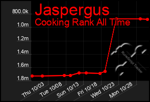 Total Graph of Jaspergus