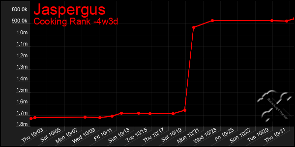 Last 31 Days Graph of Jaspergus