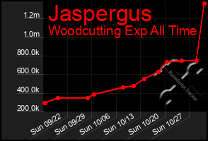 Total Graph of Jaspergus