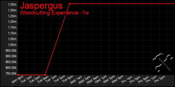 Last 7 Days Graph of Jaspergus