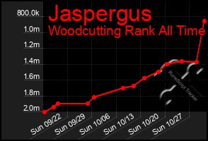 Total Graph of Jaspergus