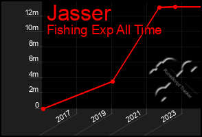 Total Graph of Jasser