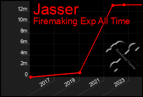 Total Graph of Jasser