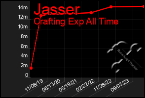 Total Graph of Jasser