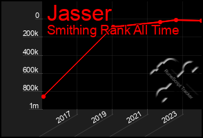 Total Graph of Jasser