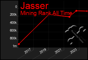 Total Graph of Jasser