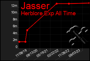 Total Graph of Jasser