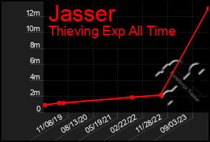 Total Graph of Jasser