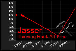 Total Graph of Jasser