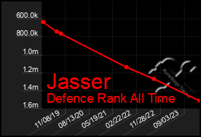 Total Graph of Jasser