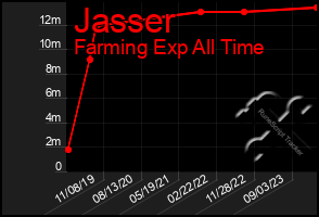 Total Graph of Jasser