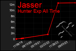 Total Graph of Jasser