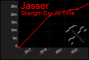 Total Graph of Jasser