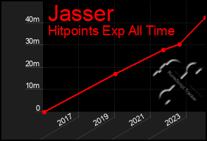 Total Graph of Jasser