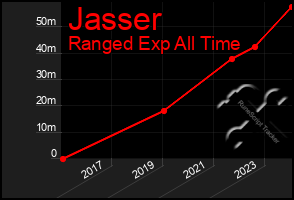 Total Graph of Jasser