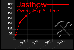 Total Graph of Jasthew