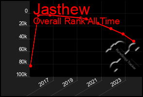 Total Graph of Jasthew