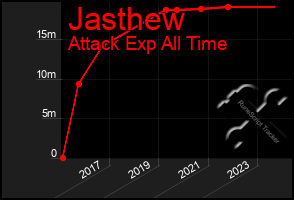 Total Graph of Jasthew