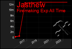 Total Graph of Jasthew