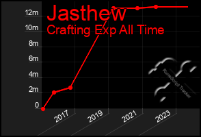 Total Graph of Jasthew