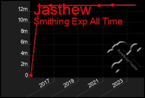 Total Graph of Jasthew