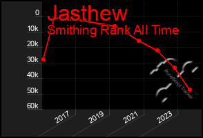 Total Graph of Jasthew