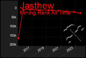 Total Graph of Jasthew