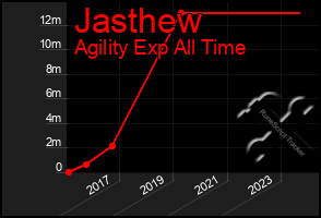 Total Graph of Jasthew