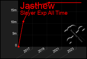 Total Graph of Jasthew