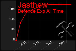 Total Graph of Jasthew