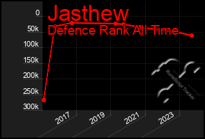 Total Graph of Jasthew