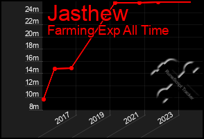 Total Graph of Jasthew