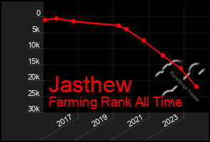 Total Graph of Jasthew