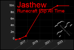 Total Graph of Jasthew