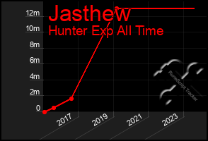 Total Graph of Jasthew